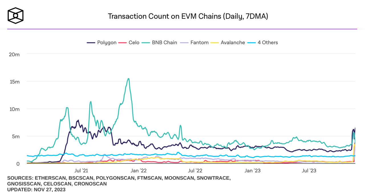 transaction count for evm chains