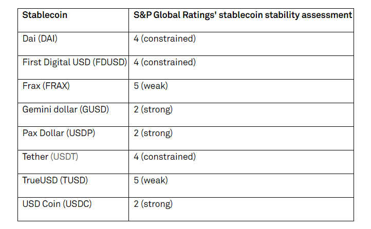 S&P Global phát hành bảng xếp hạng stablecoin, GUSD, USDP, USDC được xếp cao nhất